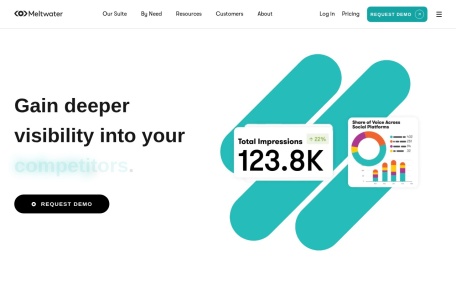 Meltwater: 影响力营销平台